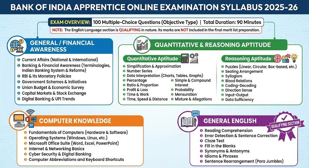 Bank of India Apprentice Recruitment 2026 - Complete Syllabus