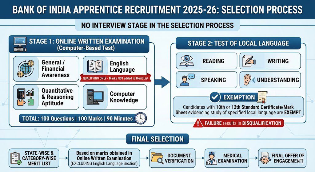 Bank of India Apprentice Recruitment 2026