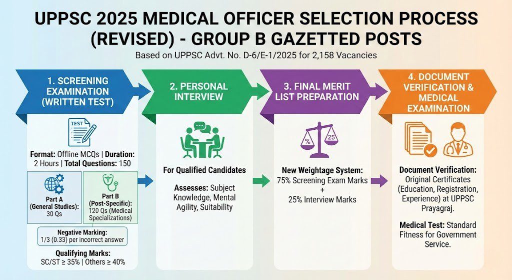 UPPSC Medical Officer Recruitment 2026