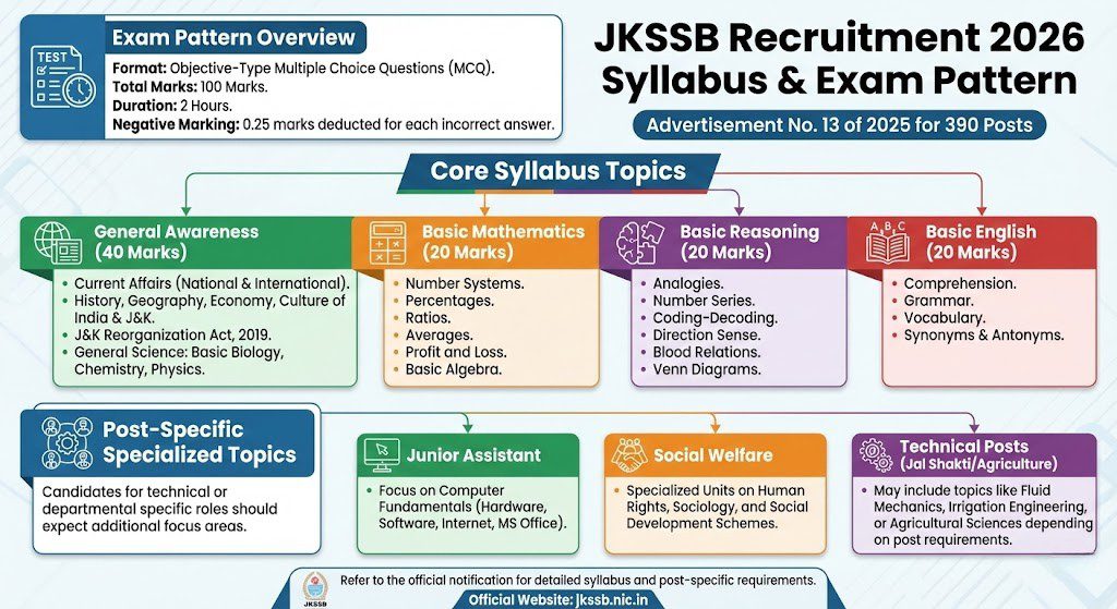 JKSSB Recruitment 2026 Complete Syllabus