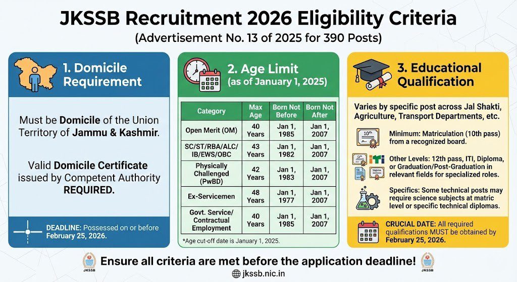 JKSSB Recruitment 2026 Eligibility Criteria
