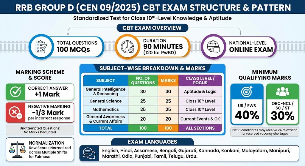 RRB Group D Recruitment 2026 Exam Pattern