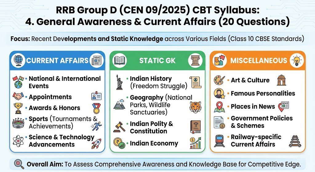 RRB Group D Recruitment 2026 General Awareness Syllabus