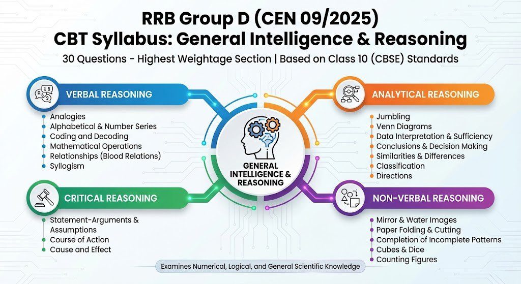 RRB Group D Recruitment 2026 General Intelligence Syllabus