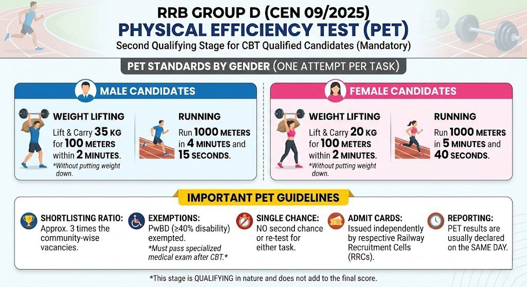 RRB Group D Recruitment 2026 Physical Efficiency Test