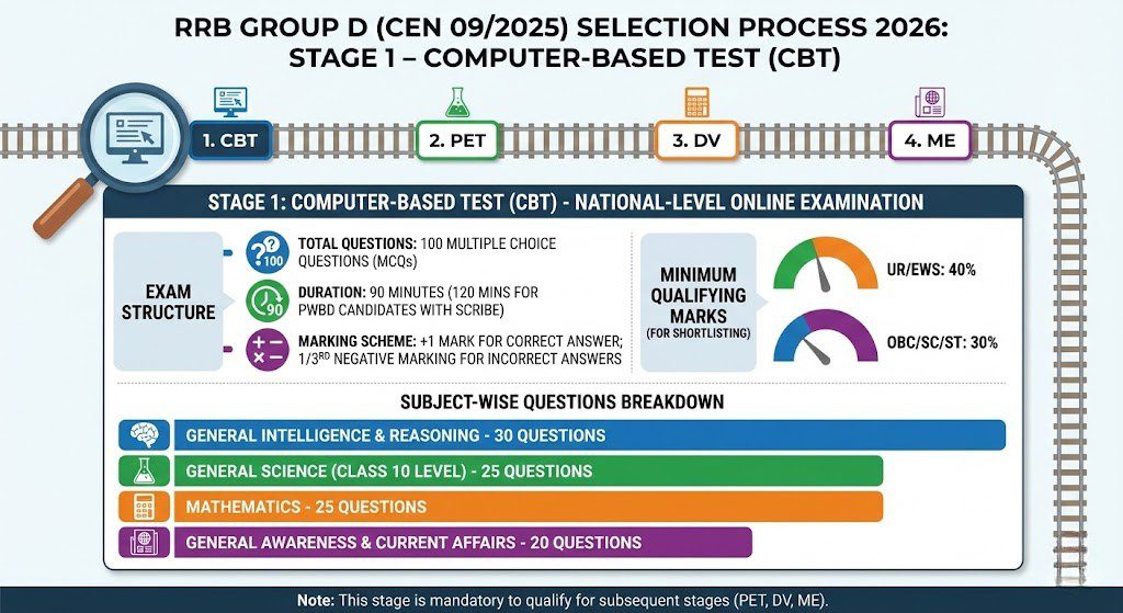 RRB Group D Recruitment 2026 Selection Process Stage 1