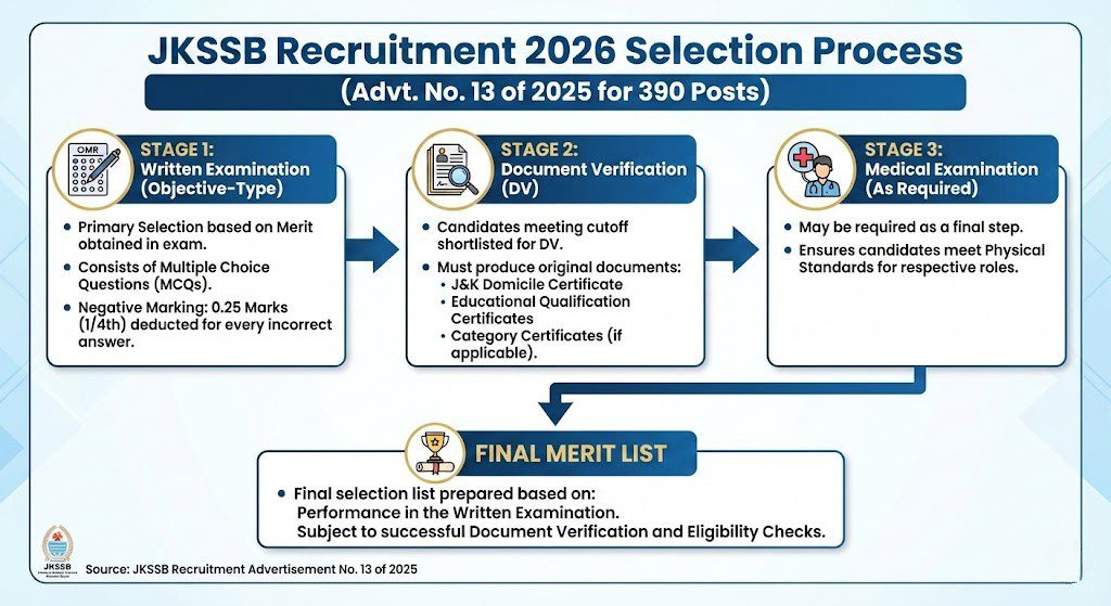 JKSSB Recruitment 2026 Selection Process