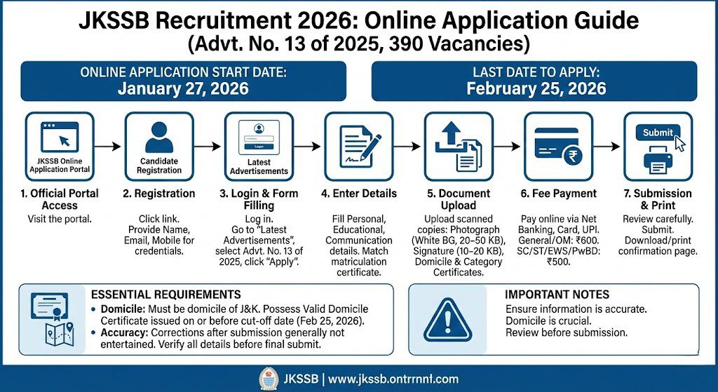 JKSSB Recruitment 2026 Step By Step Guide To Apply