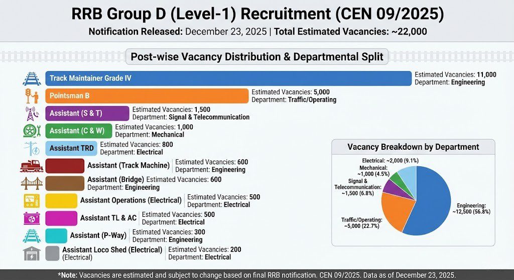 RRB Group D Recruitment 2026 Vacancy Details