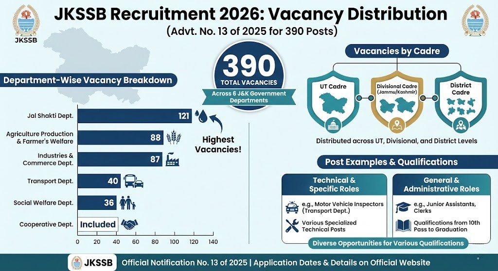 JKSSB Recruitment 2026 Vacancy Details