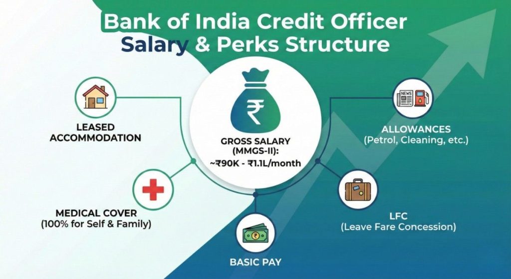 Infographic showing Bank of India Credit Officer Salary Structure 2025 including Basic Pay, Gross Salary (90K-1.1L), Medical Cover, Leased Accommodation, and Allowances.