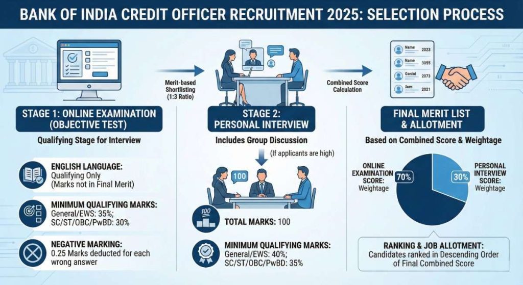 Bank of India Credit Officer Selection Process 2025 flowchart showing Online Exam stages, Interview weightage (70:30), and Final Merit List calculation.