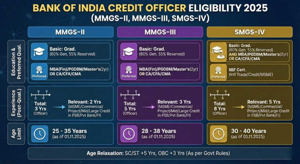 Bank of India Credit Officer Eligibility Criteria 2025 chart comparing MMGS-II, MMGS-III, and SMGS-IV scales based on Education, Work Experience, and Age Limit.
