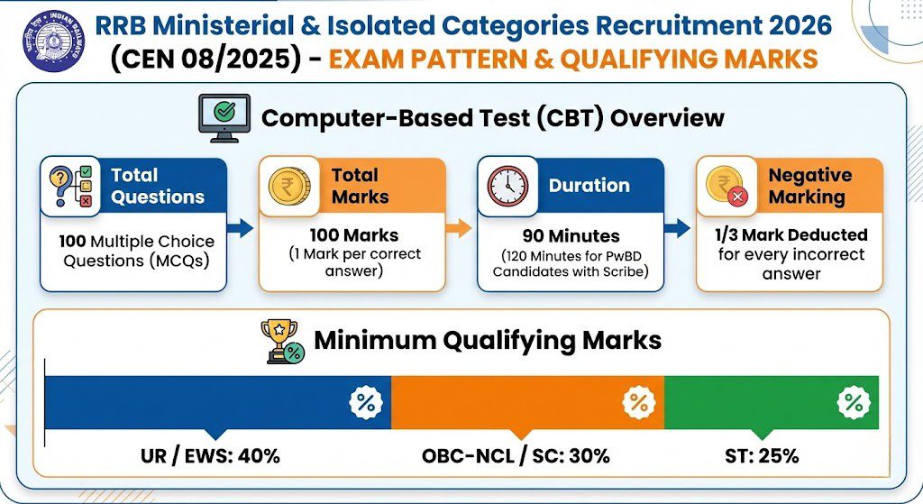 RRB Ministerial and Isolated Categories Recruitment 2026 CBT Overview
