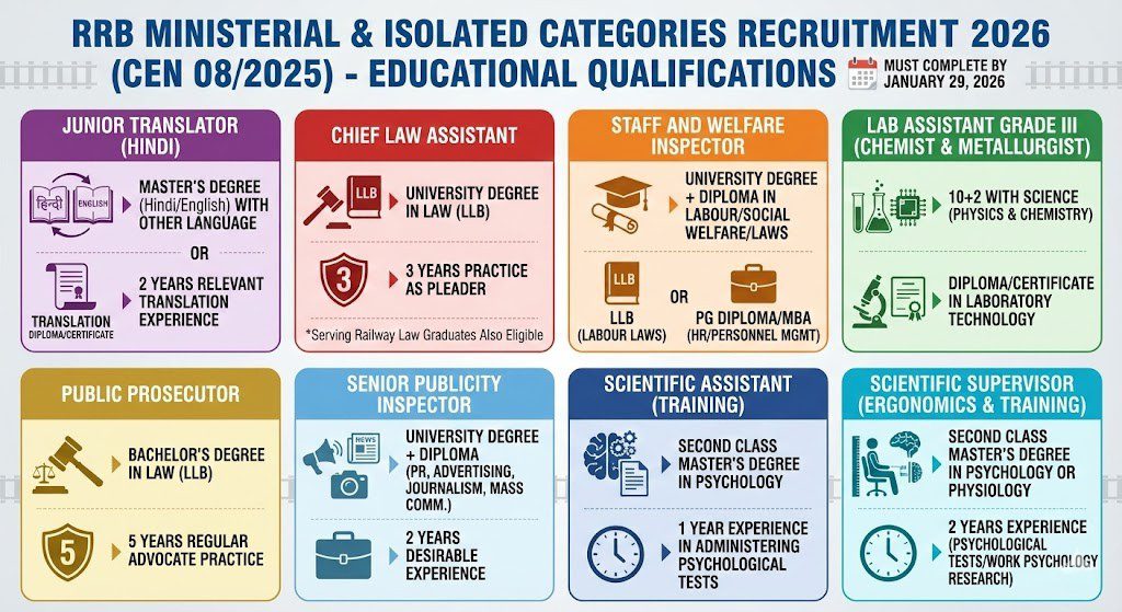 RRB Ministerial and Isolated Categories Recruitment 2026 Educational Qualifications