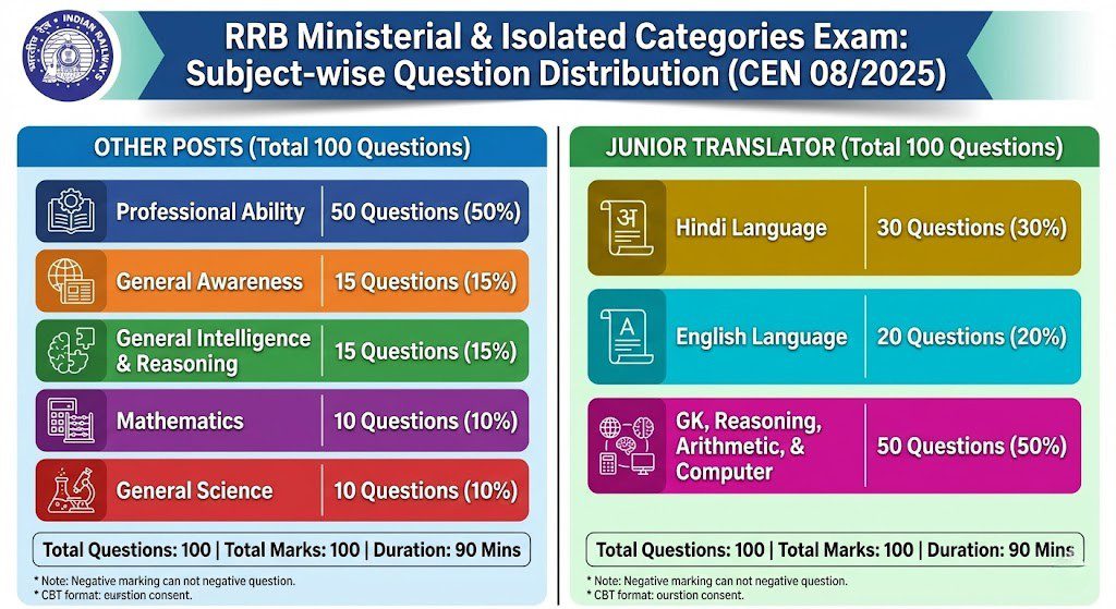 RRB Ministerial and Isolated Categories Recruitment 2026 Exam Pattern