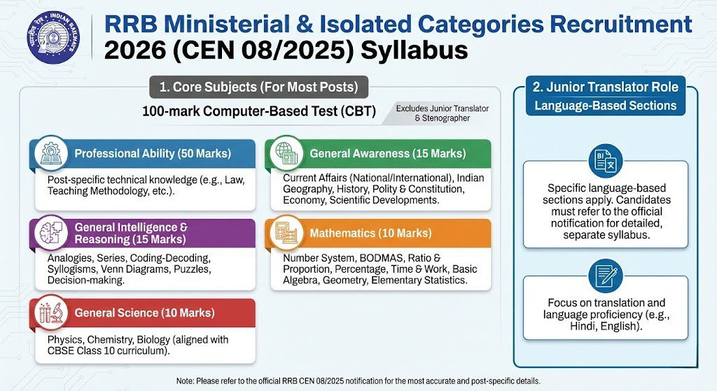 RRB Ministerial and Isolated Categories Recruitment 2026 General Syllabus
